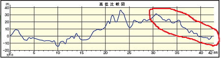 141229_篠山マラソン高低図
