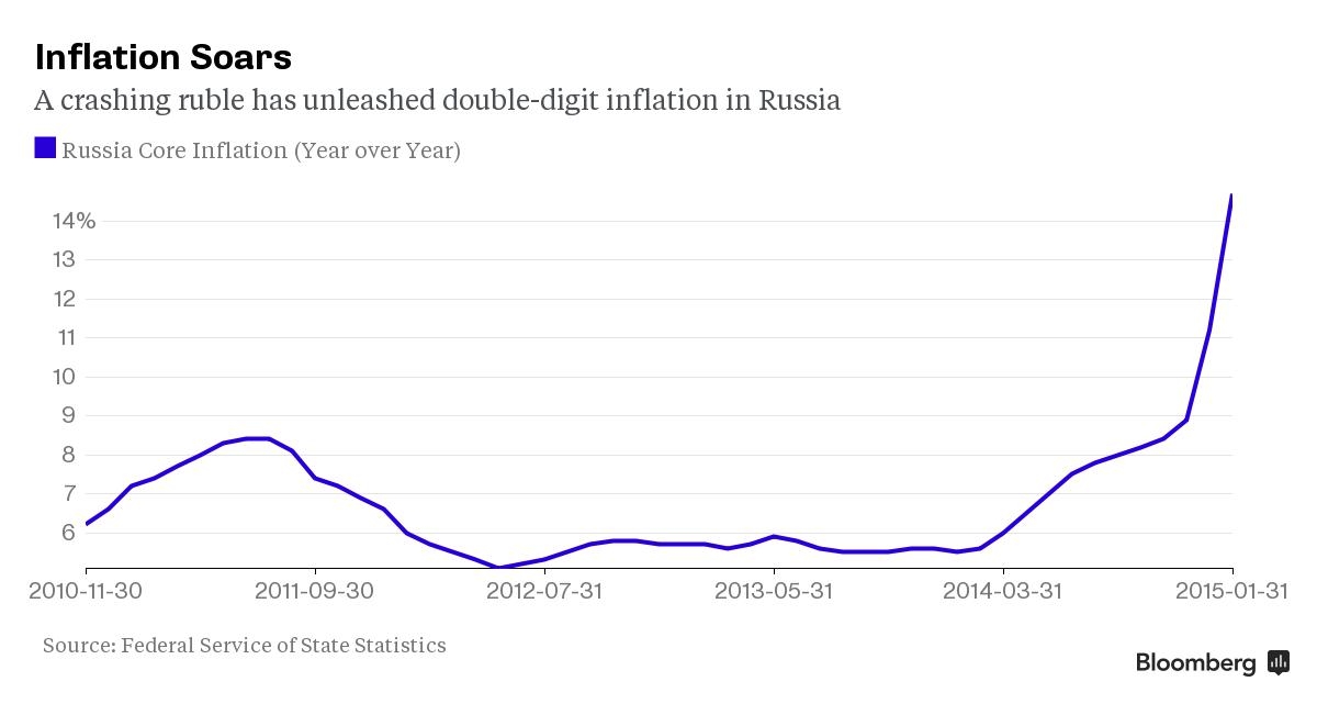 russian iflation soar
