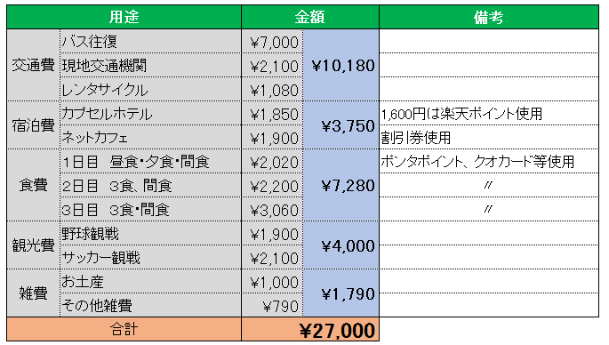 広島旅行予算