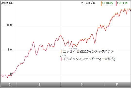 、ニッセイ日経225インデックスファンドとインデックスファンド225（日本株式）の過去3年のリターン比較