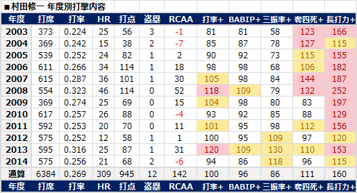 村田修一1